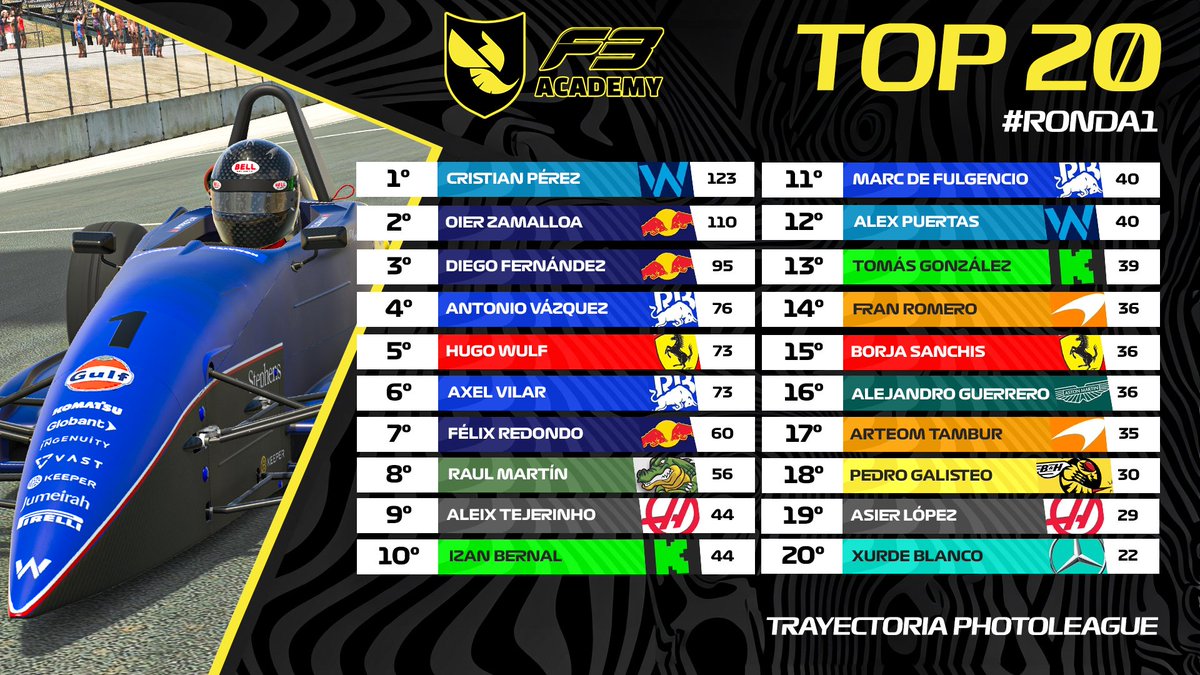 🚨ATENTOS

¡Estos son los Resultados oficiales de la emocionante Ronda 1 de la Trayectoria PhotoLeague tras el veredicto de la Mazmorra!

¡Empieza fuerte Cristian Pérez por delante de Oier Zamalloa!

A continuación, los siguientes 20 pilotos y la clasificación por equipos⏬