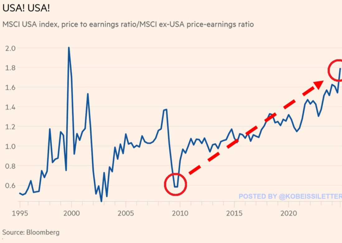 米国株の株価収益率（PER）は世界株の1.8倍に達しており、2000年のドットコムバブル以来の最高水準である。リーマンショック以降、S&P  500は447%、NASDAQは786%のリターンを記録しており、米国以外の世界株指数（MSCI World  ex-USA）の52%を遥かに上回っている。米国株は ...