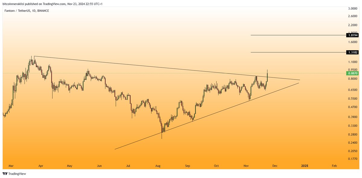 Bitcoinmeraklsi's tweet photo. #FTM 
Bu da günün son analizi olsun.
#fantom mart ayından gelen düşüş trendini kırıyor.
Sabah telegramda paylaşmıştım şimdide buraya atayım dedim.
Yükselişin devam etmesi durumunda grafikte belirttiğim seviyeleri hedefleyecektir.
Takibinizde olsun.

Herkese iyi geceler.
Sabah ola hayrola diyelim.