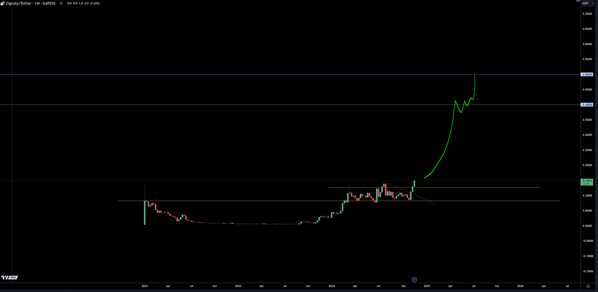 $ZIG <a href="/zignaly/">Zignaly</a> - with ethusd looking solid, $ZIG one of the strongest over past few months is at the highs and looks ready to blast off