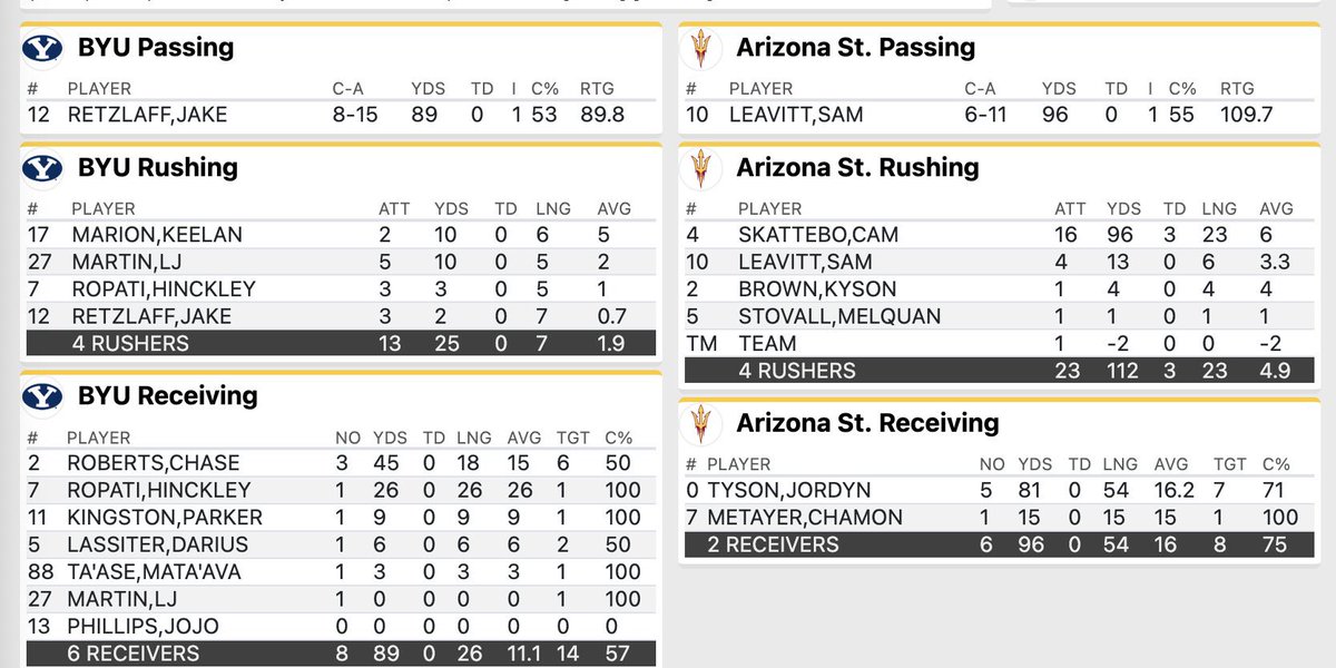 At the half its <a href="/camskattebo5/">cameron skattebo</a> 21 #HIESM4N #ForksUp #ASU 

BYU 3 #BYUvsASU