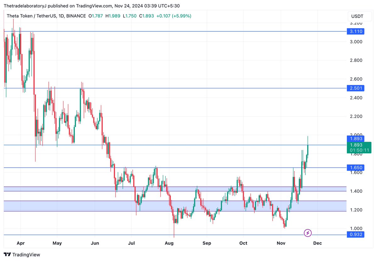 The_Trade_Lab's tweet image. Chart to watch:
$THETA

Flip 1.89 and 🚀 .
2.5 should be the target.
Will trade on the breakout.

#Theta #ThetaToken #BTC #BTCUSDT #Crypto #CryptoTwitter
