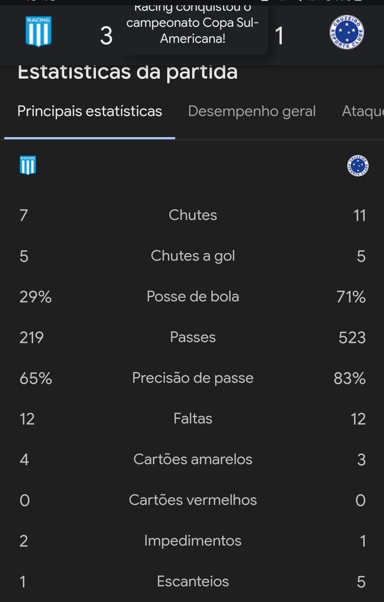 Arthurhtb21's tweet photo. o time que teve 65% de precisão de passe ganhou do cruzeiro... https://t.co/3DzO8DcrA8