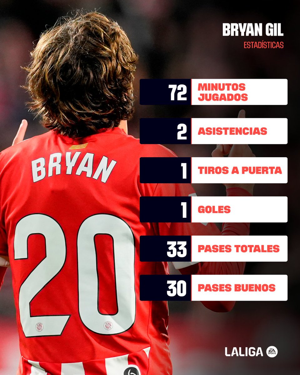 𝗨𝗡𝗔 𝗝𝗢𝗬𝗔. 💎

✨ ¡PARTIDAZO DE <a href="/11BryanGil/">Bryan Gil</a> en el #GironaEspanyol!

#LALIGAEASPORTS