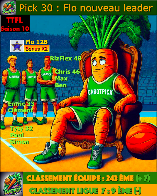 Un bon pick 30.
Nous réalisons un bon score d'équipe (476 pts), on reprend des places et espoir en ligue .
Flo réalise la grosse opération de la soirée, son BP Giannis, doublé avec le bonus, lui permet de prendre le lead sur notre team. 
Début d'un nouveau règne ? 
À suivre ...