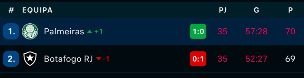 Abel marca, Artur Jorge sofre e...

#vaidarPalmeiras