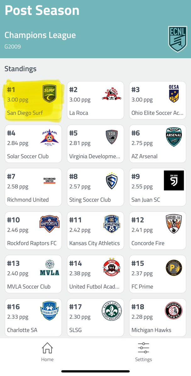 Elle McMurrey 2027 (@ellemcmurrey) on Twitter photo With our win today, we wrapped up the Fall season in the amazingly competitive ECNL Southwest Division undefeated and on the top of leaderboards. #nattychamps
sandiegosurfecnl09.com
<a href="/ImYouthSoccer/">ECNL/GA/Recruiting/College Soccer</a> <a href="/ImCollegeSoccer/">College Soccer Truth ™</a> <a href="/TheSoccerWire/">SoccerWire</a> <a href="/PrepSoccer/">Prep Soccer ⚽️</a> <a href="/ECNLgirls/">ECNL Girls</a> <a href="/TopDrawerSoccer/">TopDrawerSoccer</a> With our win today, we wrapped up the Fall season in the amazingly competitive ECNL Southwest Division undefeated and on the top of leaderboards. #nattychamps
sandiegosurfecnl09.com
<a href="/ImYouthSoccer/">ECNL/GA/Recruiting/College Soccer</a> <a href="/ImCollegeSoccer/">College Soccer Truth ™</a> <a href="/TheSoccerWire/">SoccerWire</a> <a href="/PrepSoccer/">Prep Soccer ⚽️</a> <a href="/ECNLgirls/">ECNL Girls</a> <a href="/TopDrawerSoccer/">TopDrawerSoccer</a>