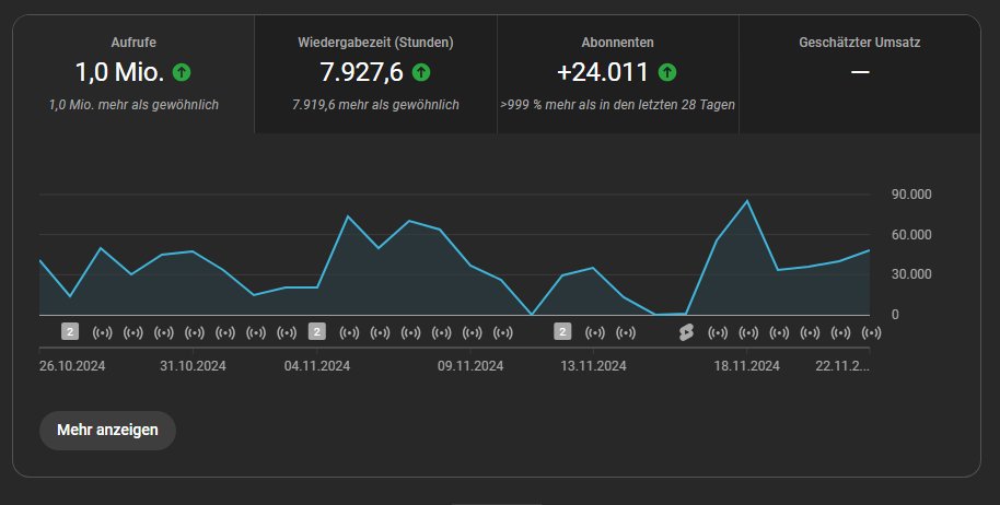 Die ersten 28 Aktiven Tage, gestartet mit 600 Subs o7