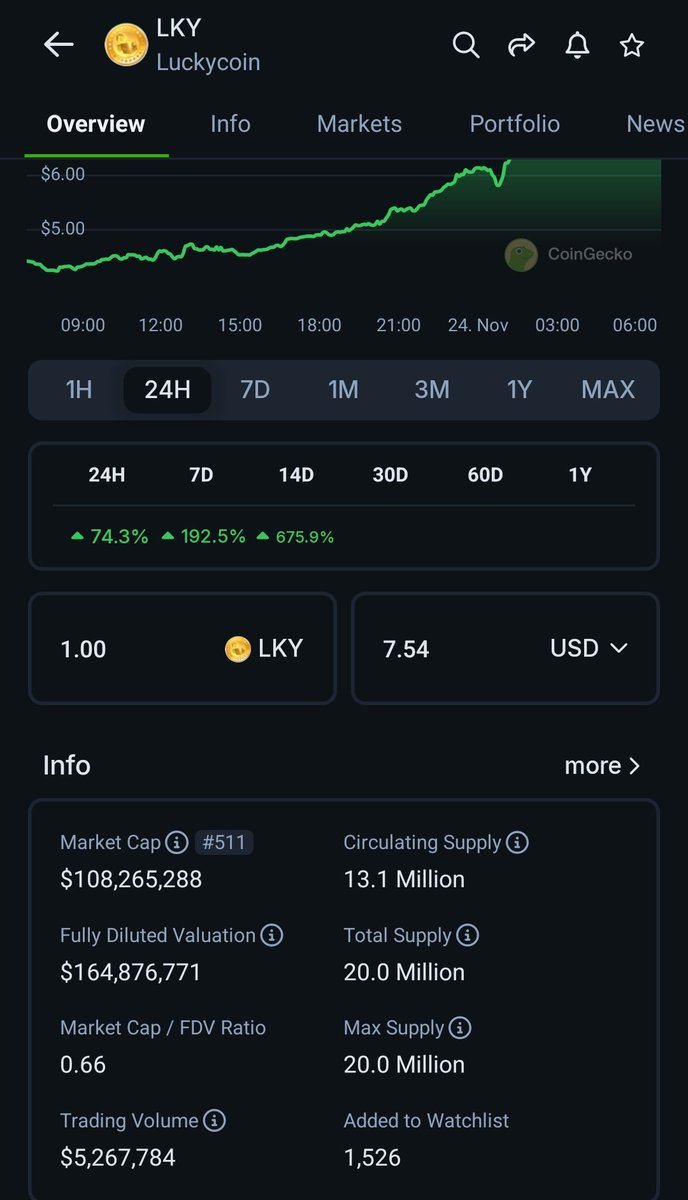 Not naming names but I know a tier 1 exchange is currently accumulating $LKY through $LTC merge mining.

Dig around in the mining pools and you can find their wallets... FYI they haven't sold any.

$5.2m daily volume today too, that's something exchange wanna see for