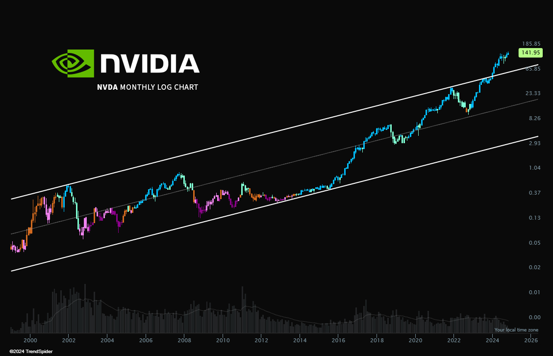 TrendSpider's tweet photo. In a league of its own. 👑  $NVDA https://t.co/UvakoDgziM