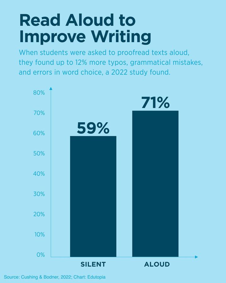 Here’s a useful tip to help students improve their writing. ✍️ 🤩 

Ask them to read their work aloud. While it may not feel as natural—or modest—as reading silently, it can help them catch often-overlooked errors, a 2022 study found.