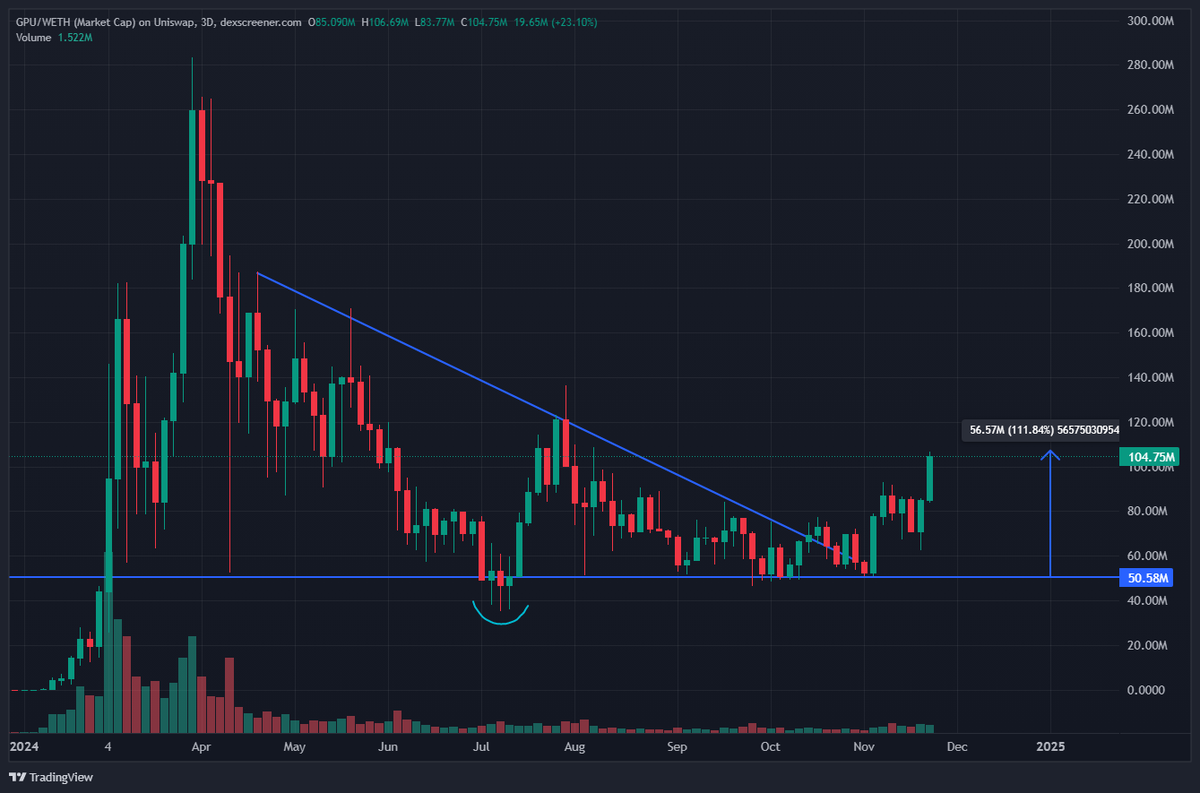 spetsnaz_3's tweet photo. $GPU

see that support of 50M?
haha soo many times it gave the opportunity to buy

111% up from our buy zone🔥
again a good #AI pick imo and it will run

giving you guys many many spot plays here for free
btw can we see $10 on this? #GPUArmy

#GPU https://t.co/NBdgryUB66