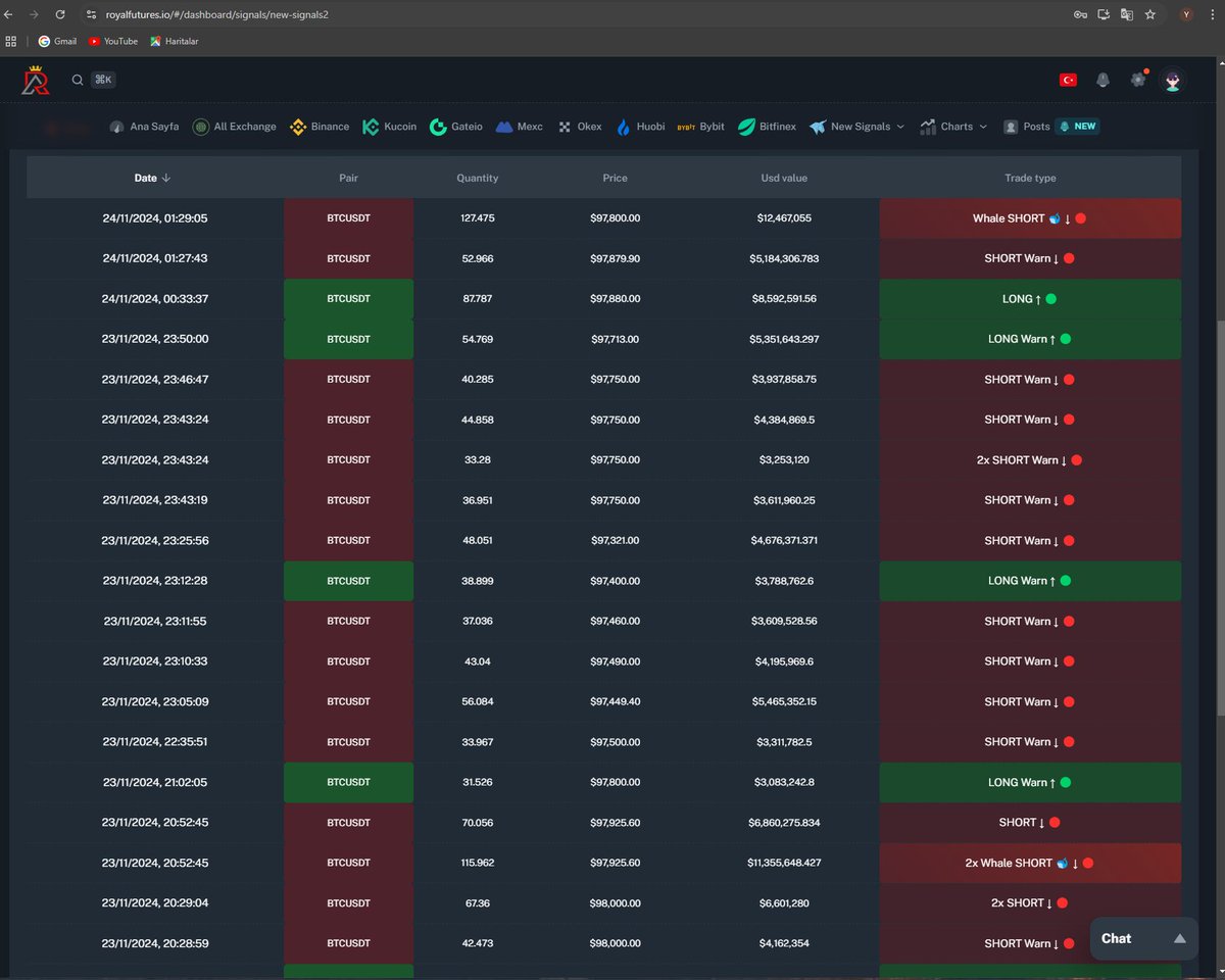 royalfutures.io  #bitcoin verileri anlık dunden belli short baskısı var buğünde aynı şekilde zaten btc de düşüyor..
sürekli verileri güncellememi isterseniz beğeni yeter 
#BTC