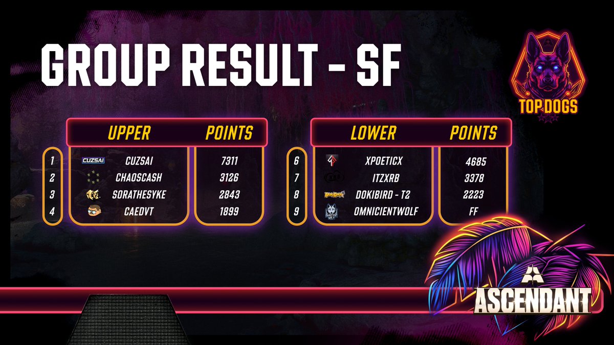 Turf Wars Semi-Finals is now complete! Here are your secured Finalists!

Finalists
 - CuzSai
 - @ChaosCash_ 

Lowers Finalists
 - <a href="/xPoeticx/">Poe🎶🌑</a> 
 - <a href="/itsXRB/">XRB - The Throwfessional</a> 
 - @sorathesyke
 - <a href="/CaedVTOfficial/">CaedVT</a> 

Shoutout to <a href="/OmnicientWolf/">OmnicientWolf 🇨🇦🐺</a> for today's participation. He will unfortunately leave this