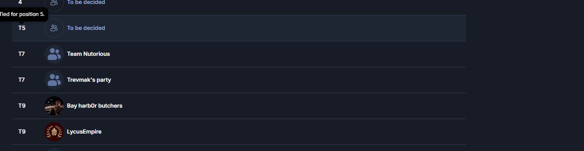 Placed top 7 in E4

Not bad at all proud of all the guys, next week we're gonna go even further