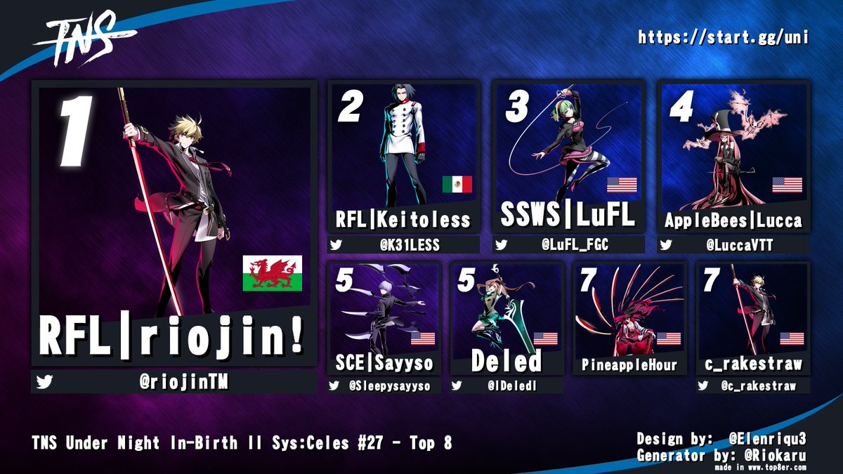 TampaNeverSleep's tweet photo. Congrats to @riojinTM for winning TNS #UNI2 tonight!

@K31LESS @LuFL_FGC @LuccaVTT @Sleepysayyso @lDeledl @C1_Rakestraw https://t.co/Nv7w87wSIk