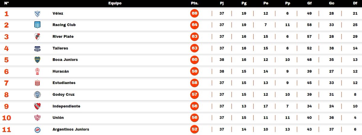 Como quedó Boca en la tabla anual tras el empate ante Huracán La tabla anual actualizada al 24/11/2024