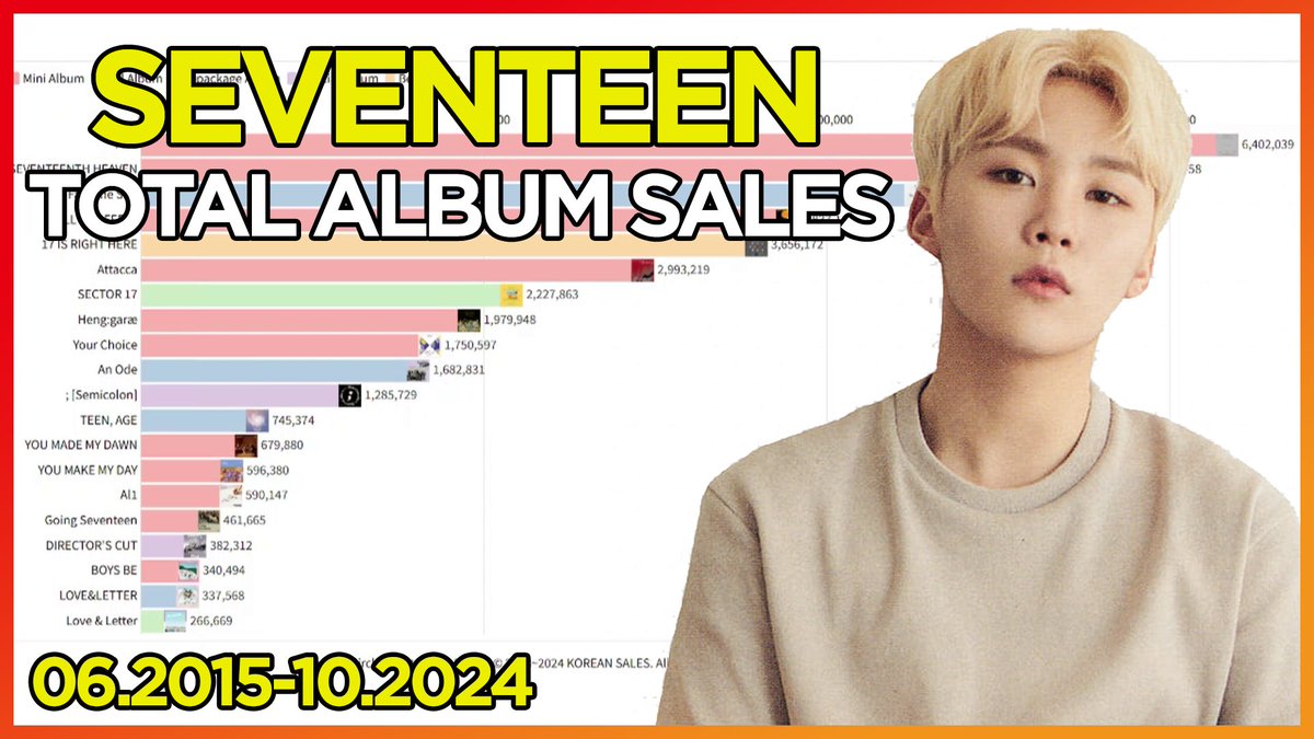 koreansales_twt's tweet image. 📊 #SEVENTEEN TOTAL ALBUM SALES (06.2015~10.2024)

📌 COMMENT, LIKE AND SUBSCRIBE

➡️ youtu.be/_-1Pkr44xOk