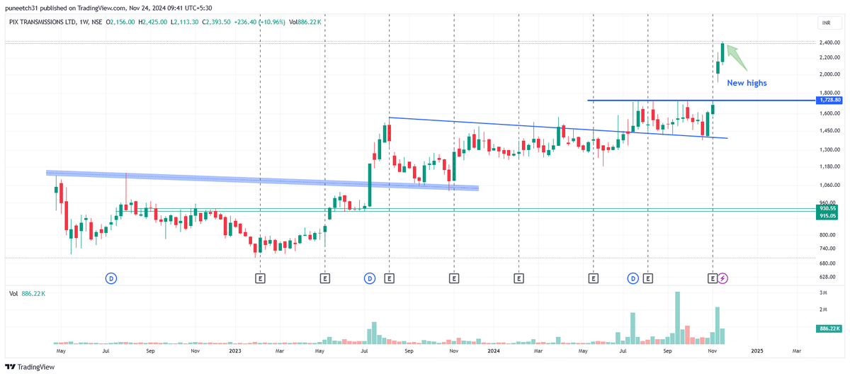 alphaaffairsf2f's tweet photo. Pix transmission
Hits 2425
What a run it has, in this kind of killing market

#pixtransmission
#stocks 
#stockstofocus