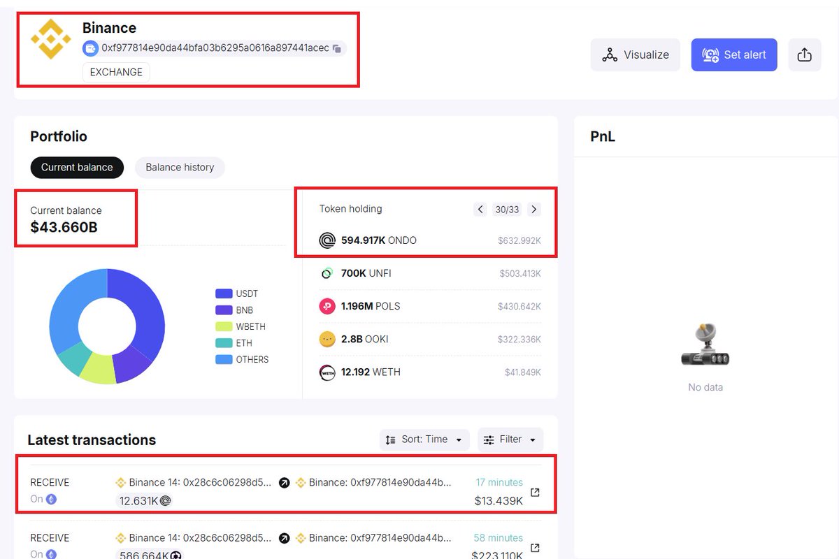 jackynguyen92's tweet image. Recently, Binance has been continuously accumulating $ONDO into its wallet.

They have been continuously collecting from Binance14 wallet and transferring to Binance wallet storage with a total volume of ~600k $ONDO.

Is #Binance  preparing to list $ONDO on the exchange?

I will…