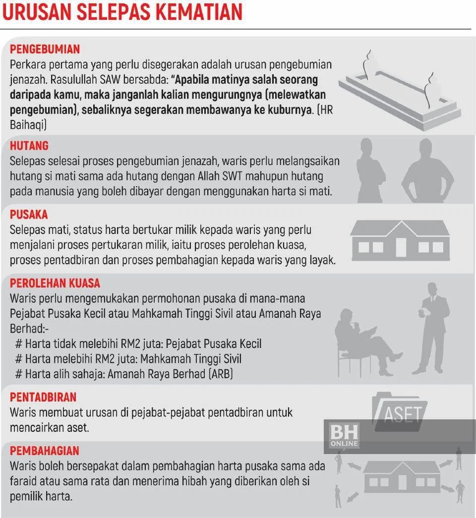 Simpan petua urusan kematian ini dalam phone korang ketat2. Untuk iPhone user, ketik love. Ini asas pengurusan harta pusaka selepas kematian kita.

Process yang panjang ⚠️

Namun, masih boleh dipendekkan. Itu akan melibatkan perancangan kewangan secara menyeluruh.

Buat segera❗️