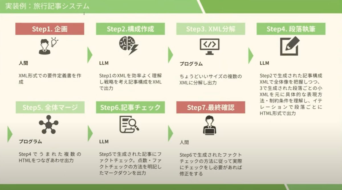 ai_tech_lab1's tweet photo. ChatGPTの課題は生成の流れがブラックボックスで、高品質コンテンツの安定した生成や改善が難しい点。
Difyなら生成フローを管理でき、改善が容易かつCoTによる品質の向上ができた。

結果マルチエージェントになっていた。マルチエージェントは目的ではなく価値を追い求めた結果

#FullstackAIDev2024 https://t.co/kP3DlWfOpc