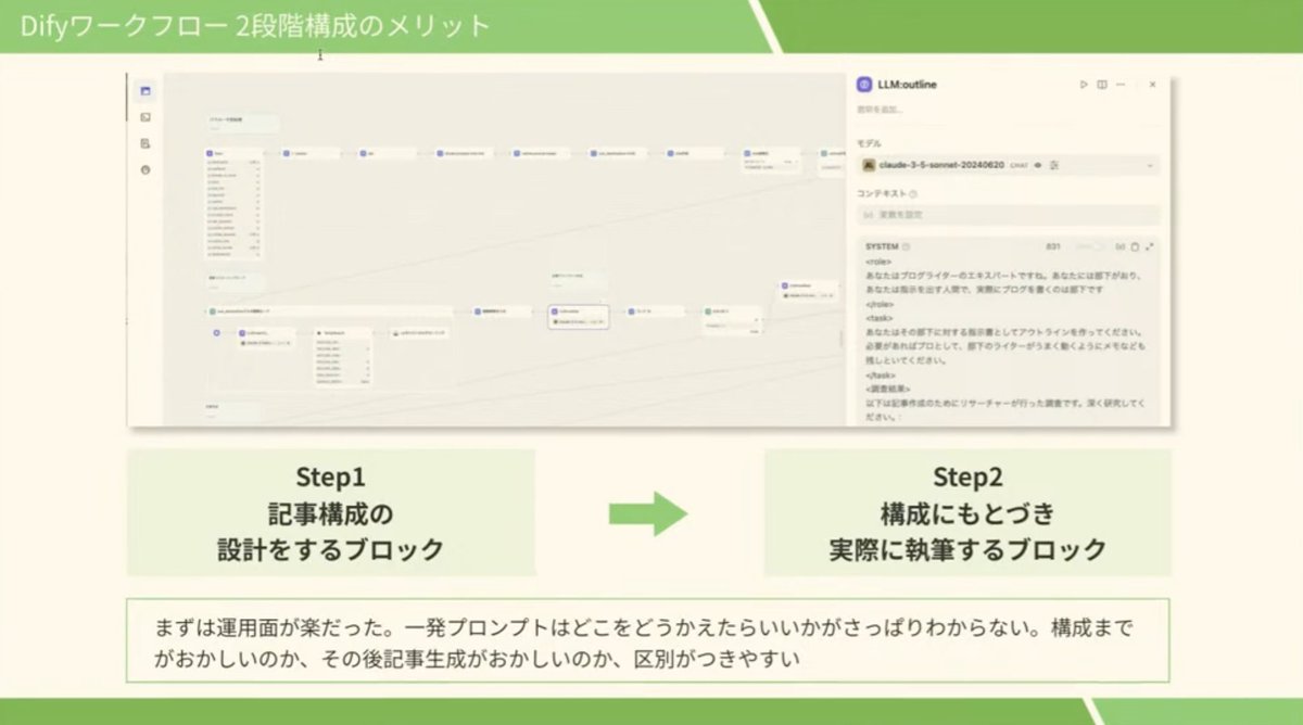 ai_tech_lab1's tweet photo. ChatGPTの課題は生成の流れがブラックボックスで、高品質コンテンツの安定した生成や改善が難しい点。
Difyなら生成フローを管理でき、改善が容易かつCoTによる品質の向上ができた。

結果マルチエージェントになっていた。マルチエージェントは目的ではなく価値を追い求めた結果

#FullstackAIDev2024 https://t.co/kP3DlWfOpc