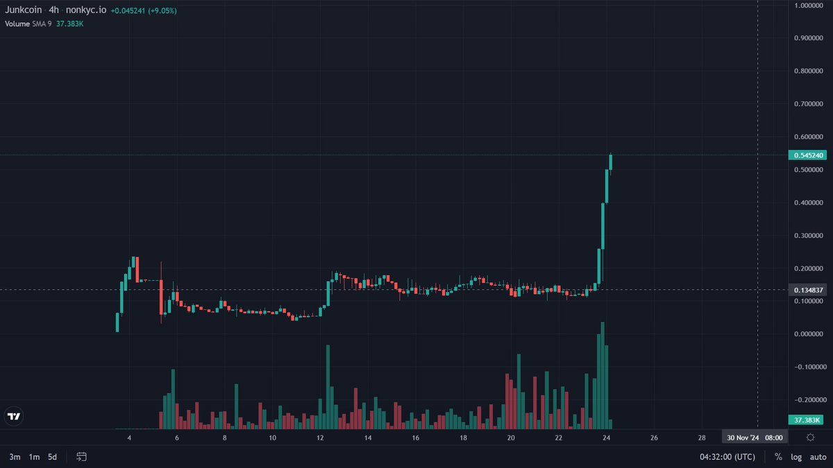 Chartguy888's tweet photo. Only $5 million mcap up 300% today. A meme coin from 2013 before literally anything $JKC @junkcoin_JKC 
This is free money , a steal at $5 million mcap. Let’s chat more once this hits $5 billion https://t.co/bVSbhgn8Bw