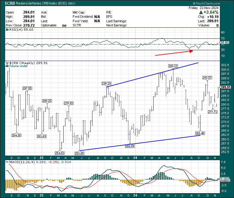 CHARTISKING's tweet image. Commodity Lovers .....................
#CRBINDEX 
•This time 293--------300 ??
•More to our Members