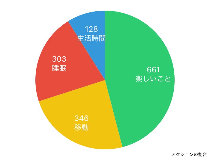 potekojikan's tweet image. ⏰時間日記11/23  
休みの1日です。

日中、ステキな久しぶりの友人に会って、夕方から推しのライブ！💃

楽しくて幸せな1日でした。

またこんな日を過ごせるようにがんばろう！と思えた日でした。🥰

2024年11月23日の行動履歴
timehacker.page.link/share
#timehacker