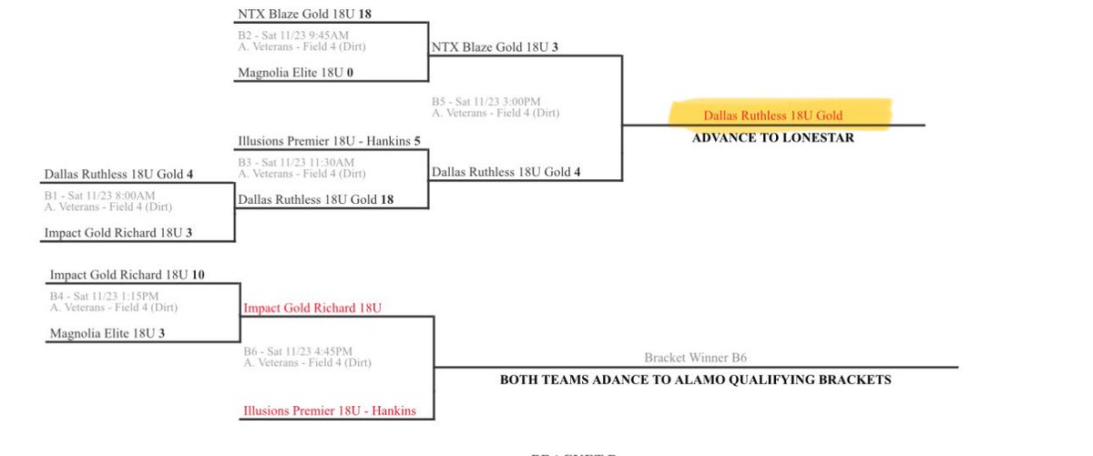 Dallas Ruthless 18U Gold tweet media