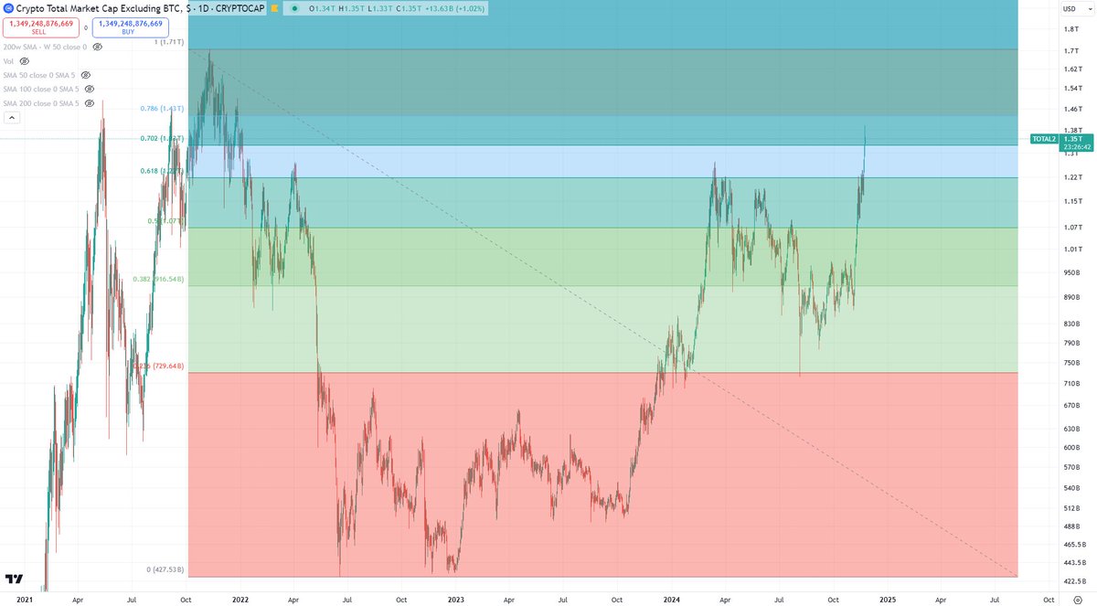 BCBacker's tweet photo. By the skin of its teeth, TOTAL2 (Altcoin Market Cap) closed above the .702 retracement of the 2021-2024 range. https://t.co/HHRMUYQhJk