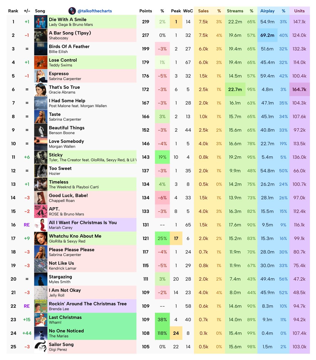 Talk of the Charts tweet media