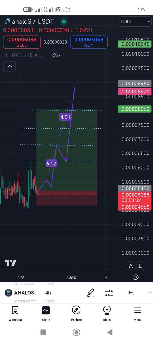 #analos chart very bullish

First target, broke 0.0000617✍🏻~14 hours⏳
Second ~3x (0.0001788) ~3 days⏳

All it takes is a few smart and careful whales😉🐳

#analos #solana #bonk #pump #binance #Binance #list #binancelist #bitcoin100k #BITCOIN_ATH #solanameme #SolanaMemeCoin