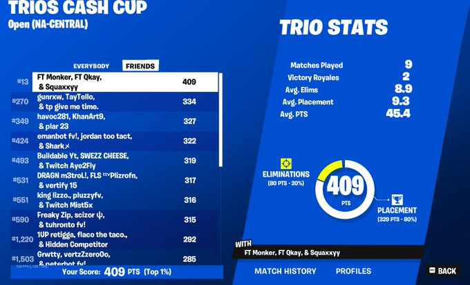 qualled trio cc finals <a href="/FutureTalentGG/">Future Talent</a>
@qkaywarrior 
<a href="/Squaxxyy/">Squaxxy</a>