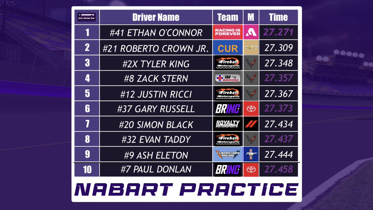 Practice Results from the NABART Championship! ⚡️

<a href="/vineypuddles28/">Ethan 🖤❤️</a> asserts his dominance!

9pm is getting closer and closer.. ⏰

#NABARTplayoffs #NABARTracing #NR2003 #NASCAR