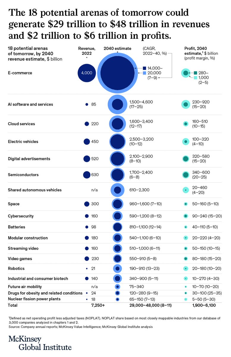 McKinsey_MGI's tweet photo. The arenas of today—transformative industries like consumer electronics and software—have brought sweeping change to our lives. The arenas of tomorrow are likely to bring even greater change.

Learn about 18 industries that could shape the global economy: https://t.co/maBiEbS6DD https://t.co/zMANFHvDHF