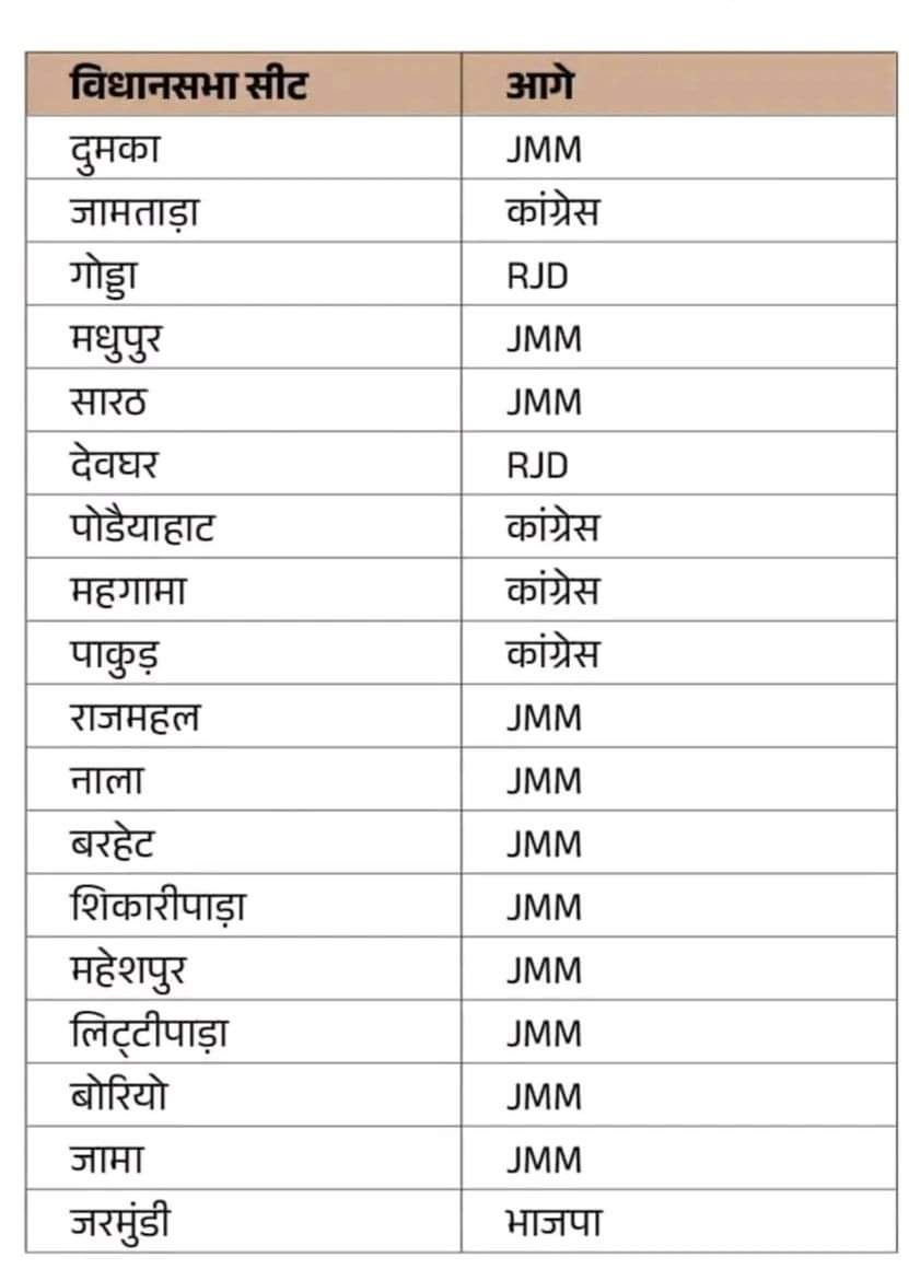 khajamuddin_md's tweet photo. @himantabiswa @HemantSorenJMM हमारे संताल परगना के 18 सीट में से 17 सीट INDIA को जिताने के लिए,,
तोतला को दिल से धन्यवाद,,!🙏
            🏹🏹🏹 https://t.co/pB65X76VtL