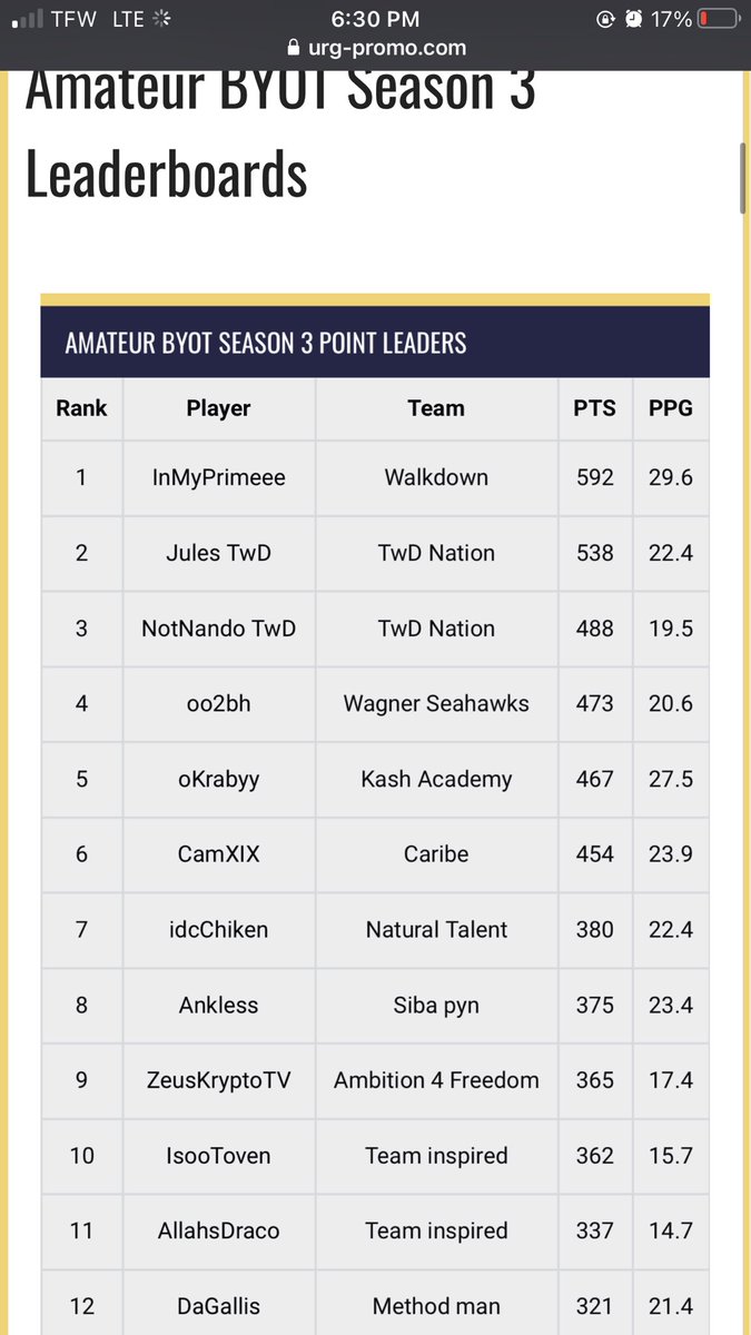 2nd year of Comp Pro am top 5 in each category in URG. Clip dump coming soon!!