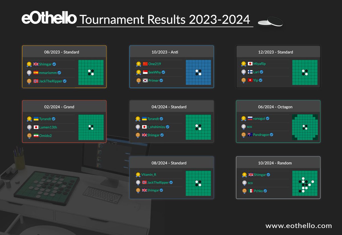 eothello_game's tweet photo. eOthello ⚫️⚪️🏆Tournament season 2023-2024 has arrived to the end and we want to congratulate all those players making it into the top 3 positions of the absolute division and therefore into the permanent Hall of Fame.

https://t.co/2Ri3nkBZND

#Othello #オセロ https://t.co/1VTMWU46ZY