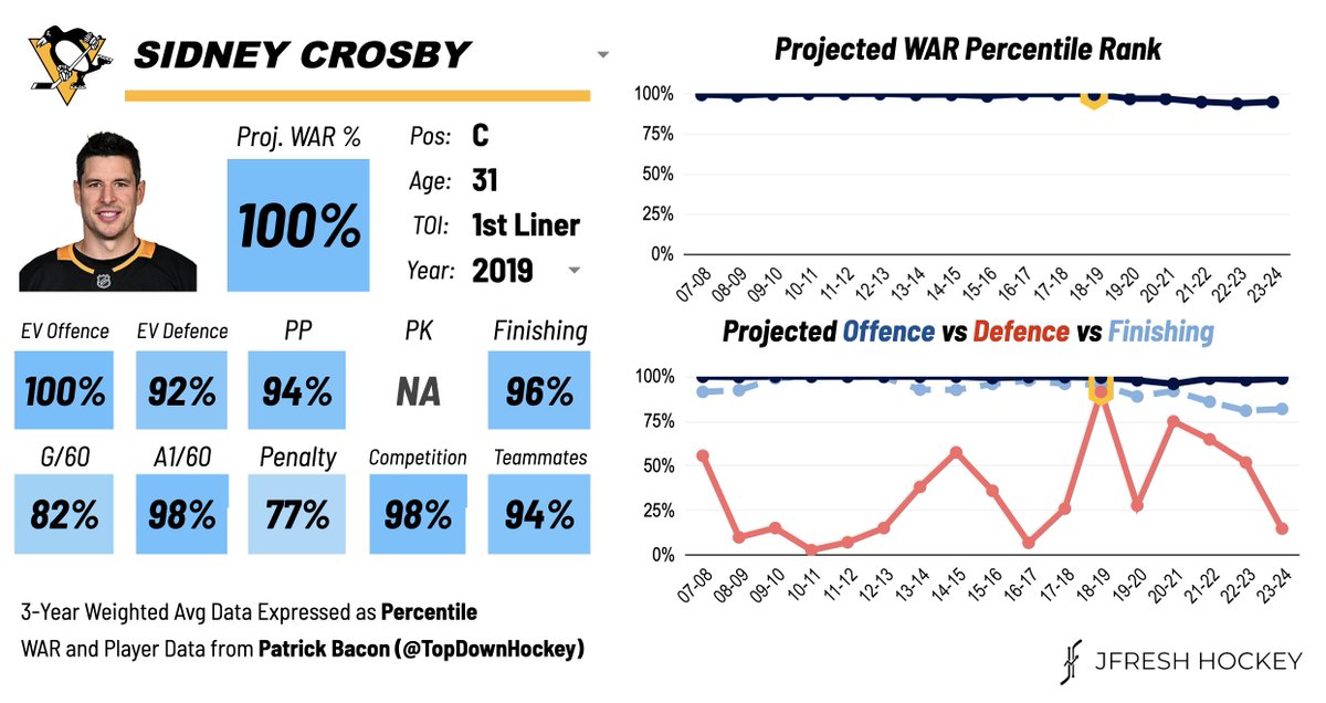 JFreshHockey's tweet image. Sidney Crosby has scored his 600th NHL goal. #LetsGoPens