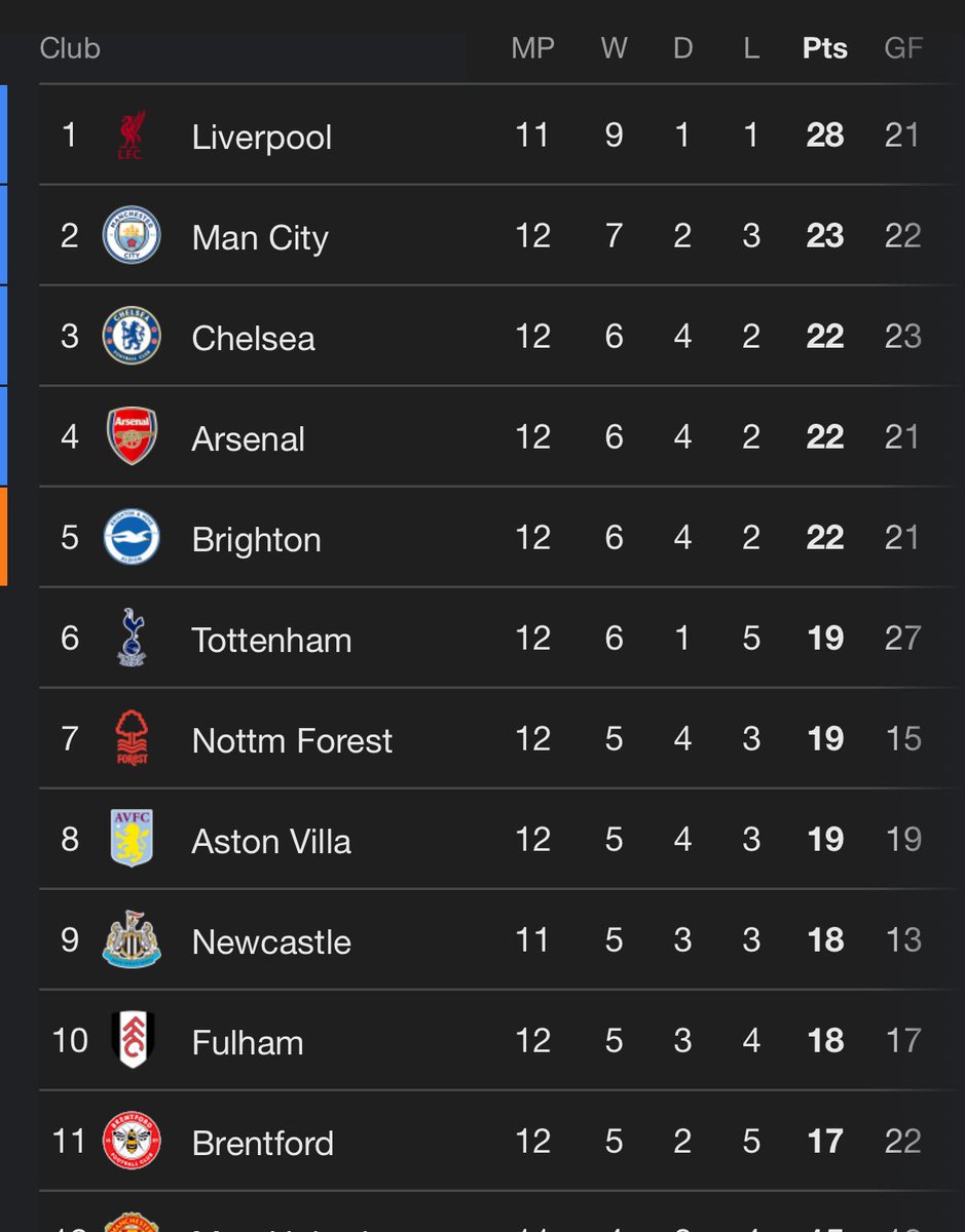 idextratime's tweet photo. 🚨 LIVE UPDATE PAPAN ATAS KLASEMEN SEMENTARA PREMIER LEAGUE! 🔥😈

#Blibli @bliblidotcom https://t.co/S8xBWKzS1u
