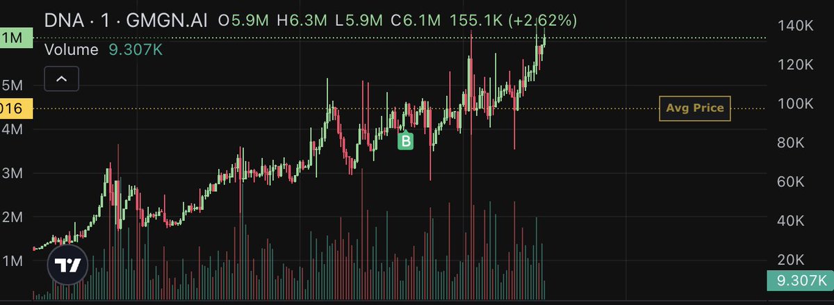 🚨 Crypto Scoop: DNA is taking off! 🚀👾
💰 Price: $0.12245
📈 24h Volume: $7.8M (+567% 🚀)
⚡ New meme gem with high buy activity (65% buys).
Zorby says: 'Catch the wave before it mutates! 🌌🧬