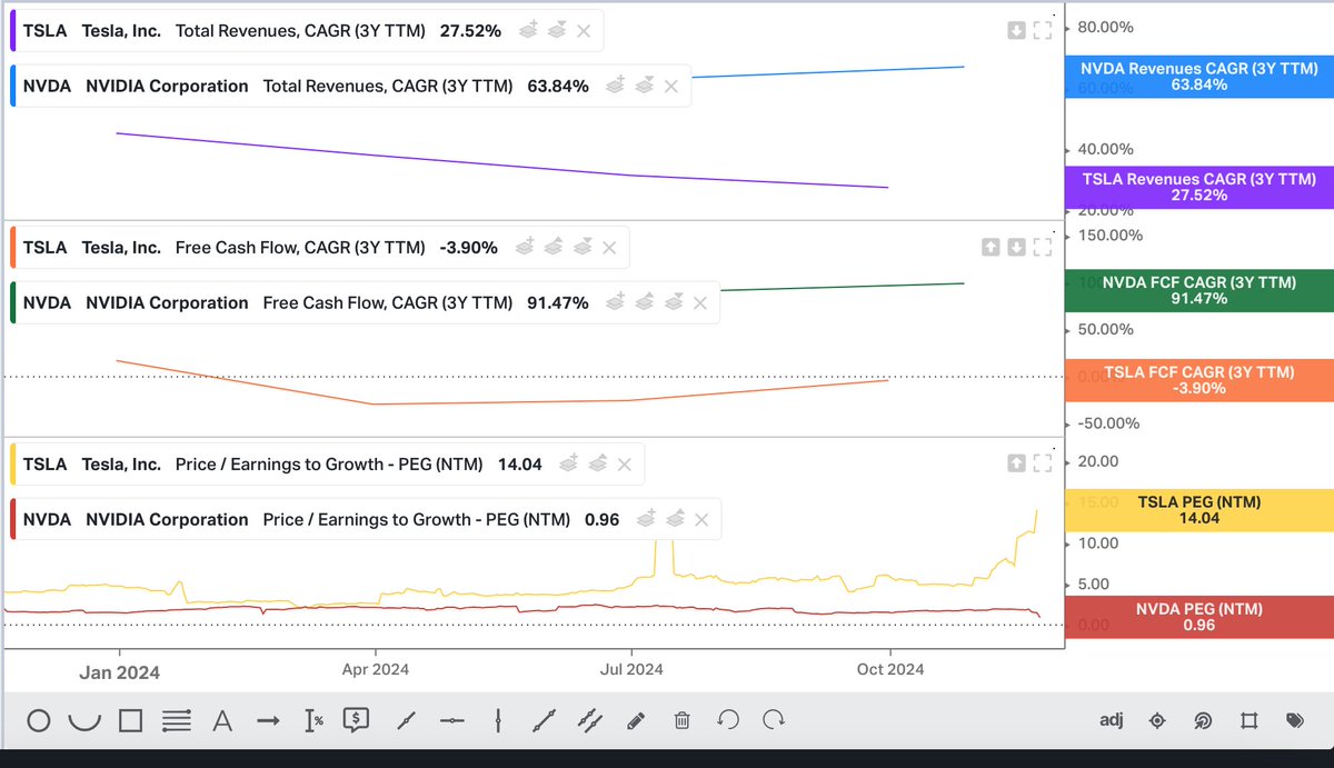 SixSigmaCapital's tweet image. Lots of people saying $TSLA is the next to make an $NVDA like run but the financials between the two are miles apart:

$NVDA is trading at 36x NTM earnings &amp;amp; 30x EV/EBITDA
3 yr Revenue CAGR of 63.84%
3 yr FCF CAGR of 91.47%
NTM PEG ratio of: 0.96

$TSLA is at 116x NTM earnings &amp;amp;…