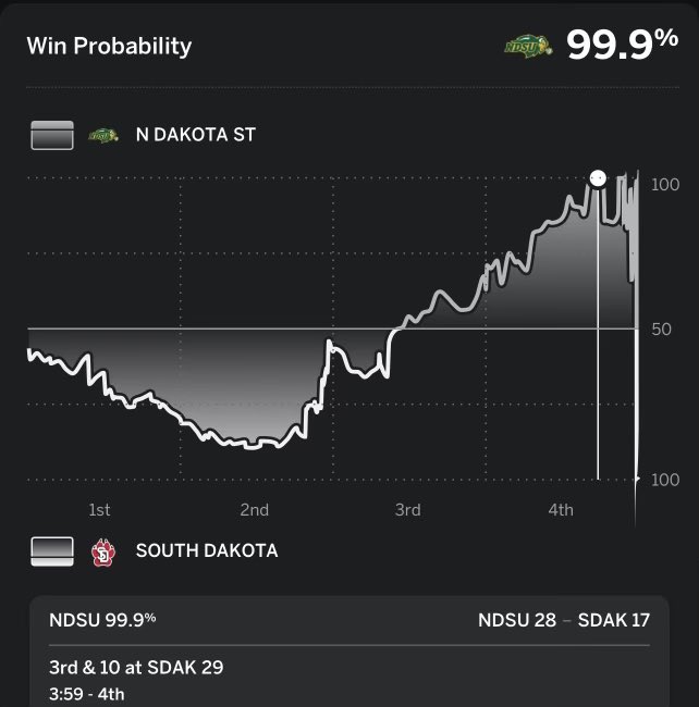 Never a doubt.

#GoYotes x #WeAreSouthDakota