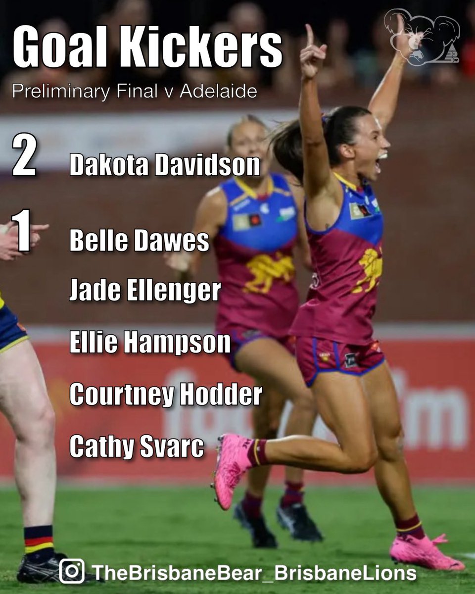 thebrisbanebear's tweet photo. Brisbane kicked four unanswered goals in the third term to overturn a half-time deficit and qualify for a third consecutive AFLW Grand Final and a second in succession against North Melbourne at Princes Park π¨
#BrisbaneLions #BrisbaneBears #ExpectGreat #AFL #AFLW #AFLWFinals https://t.co/62eWL9lwfJ