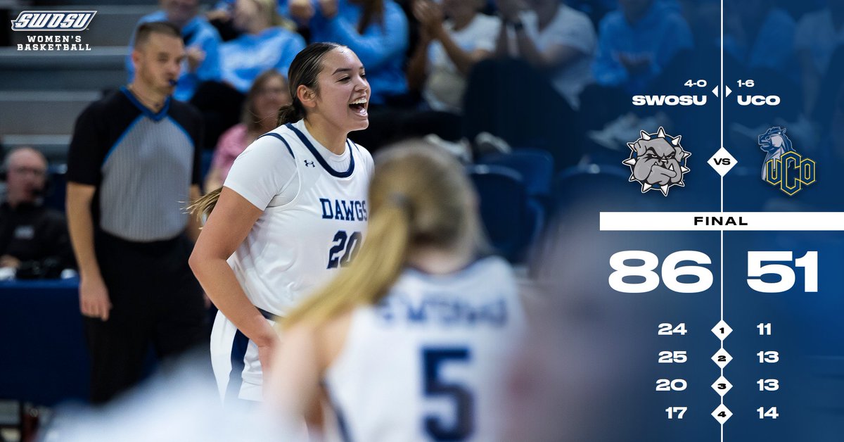 SWOSUAthletics's tweet photo. Won it going away. Lady Bulldogs shot 50% from the field, hit 13 three pointers, &amp; scored a season high point total in a road rout of UCO on Saturday! 📊 https://t.co/qUmLXQvipV https://t.co/vEQCZLosa8