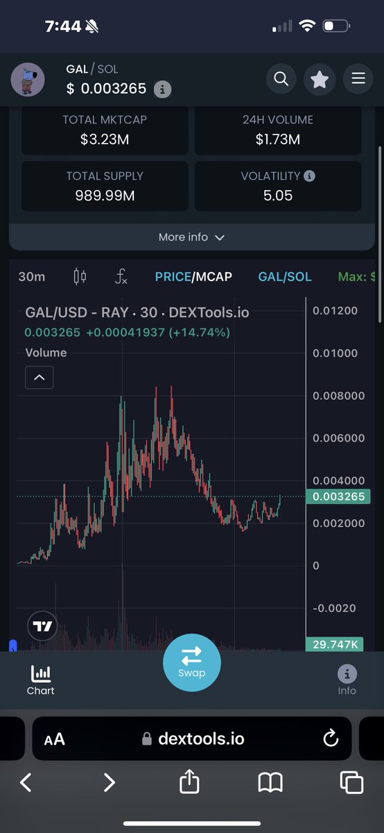 danfuentes_'s tweet photo. As I said 🔮

$GAL is #Chillguy BETA

That’s why it dumped so hard, because it follows #chillguy price action but with higher volatility 📈

It looks like #chillguy has bottomed and will run to a $1B market cap now

If that happens we will see $GAL GIGA SENDING 🚀 https://t.co/8uw90ayd4L