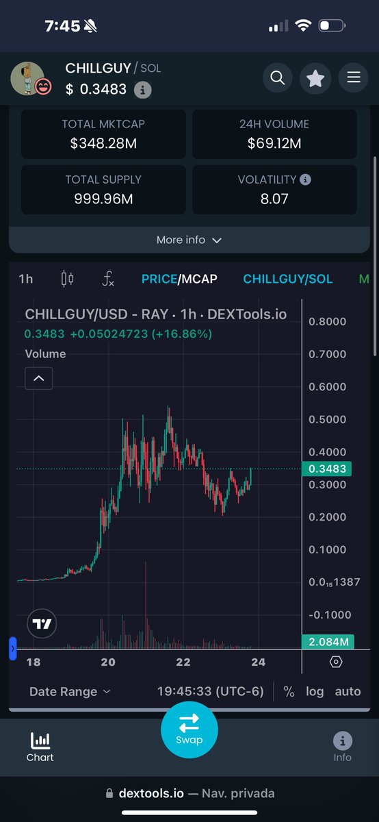 danfuentes_'s tweet photo. As I said 🔮

$GAL is #Chillguy BETA

That’s why it dumped so hard, because it follows #chillguy price action but with higher volatility 📈

It looks like #chillguy has bottomed and will run to a $1B market cap now

If that happens we will see $GAL GIGA SENDING 🚀 https://t.co/8uw90ayd4L