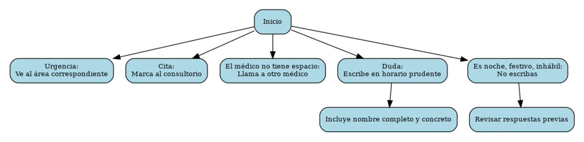 En vista de que parece que para todo hay que hacer instructivo, hice este algoritmo para que como paciente PIENSES tu acción ante tu médico (obvio hay médicos diferentes y otros de urgencias)